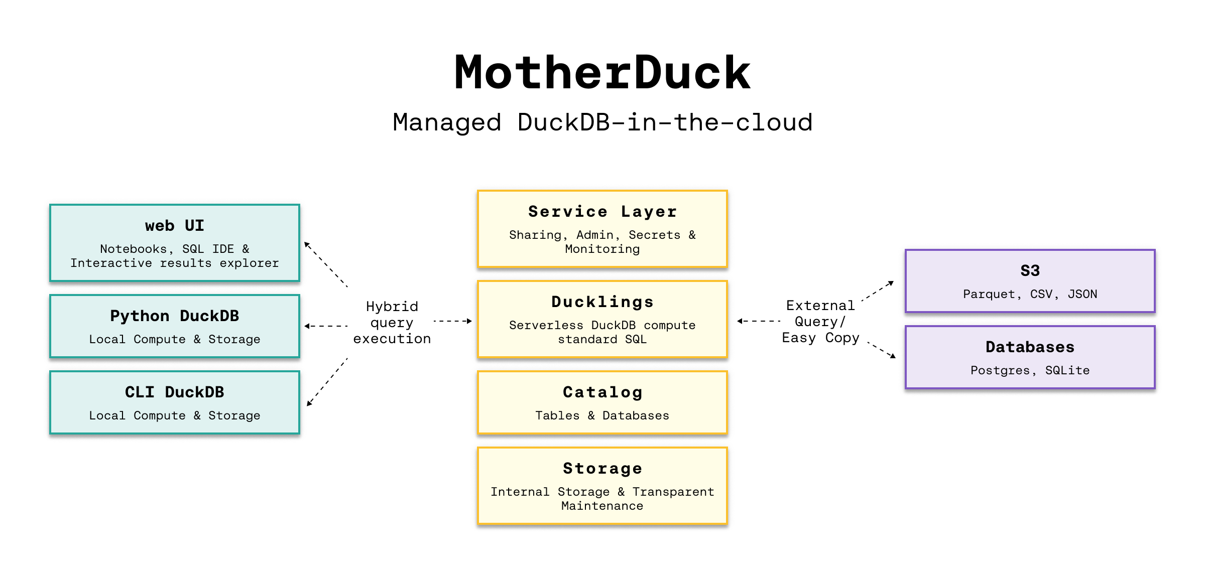MotherDuck Architecture